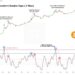 History Favors Bitcoin Bulls Despite Crypto Hedge Funds Increasing Shorts